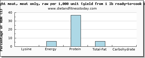 lysine and nutritional content in chicken light meat